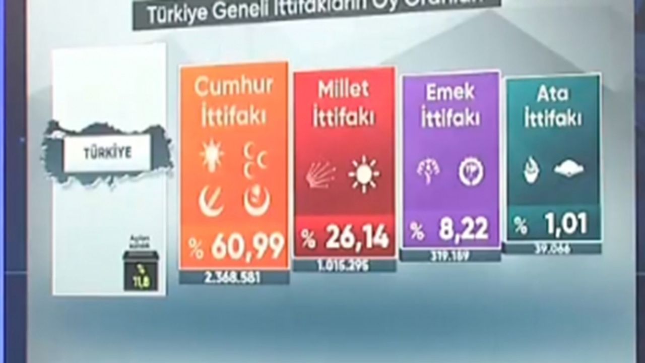 İttifakların oylarında son durum CANLI YAYIN
