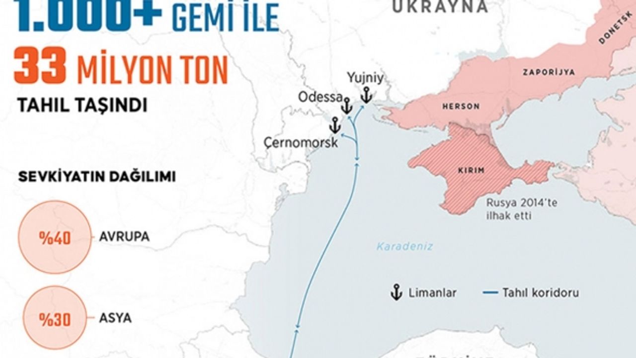 Tahıl koridorundan en fazla Avrupa faydalanıyor