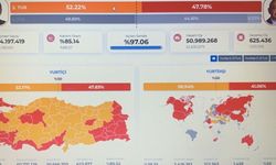 Cumhurbaşkanı Erdoğan seçimi önde tamamladı
