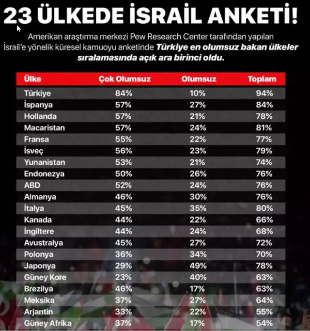 Israil Anketi 33