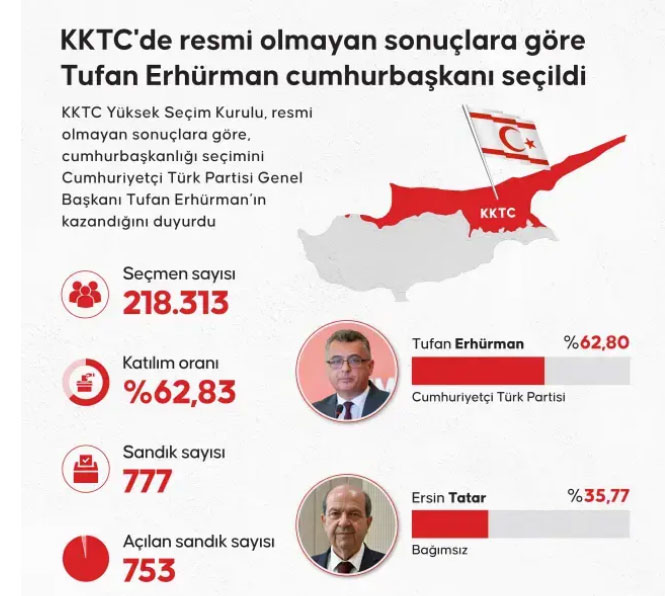 Kktc Seçim Sonuçları